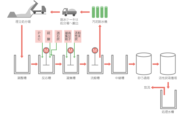 浸出水処理施設フローシート