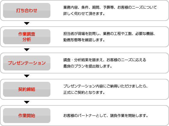 作業開始までの流れ