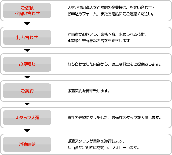 作業開始までの流れ