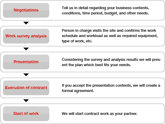 Flow up to start of work