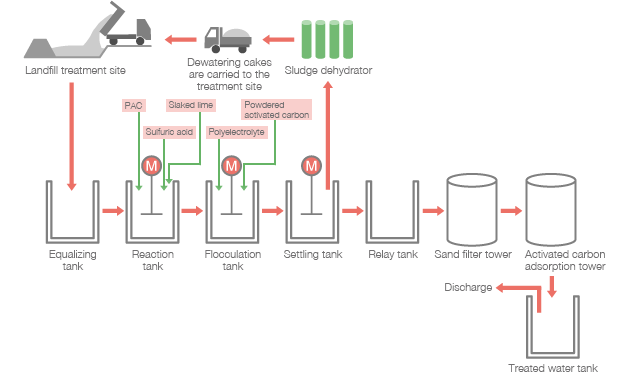 Seepage water processing facility flowchart