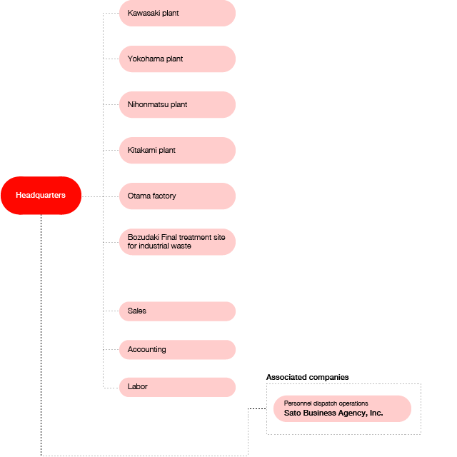 Shohosha Co., Ltd. Organization chart